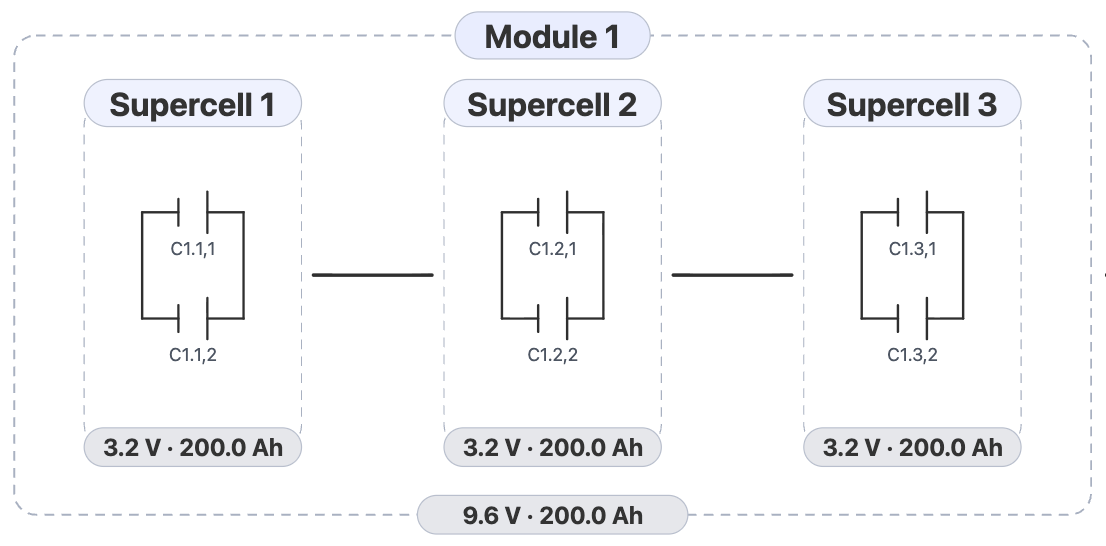Pack Architect screenshot depicting a 3s2p module.